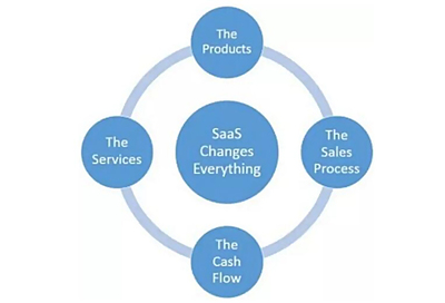SaaS在不知不覺(jué)中徹底改變了世界