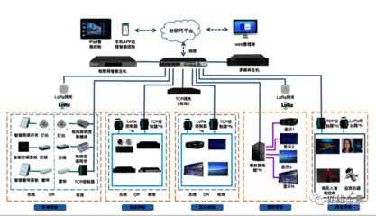 智能展廳中控系統(tǒng) 可視化、零代碼與易運(yùn)維的未來(lái)控制集成方案